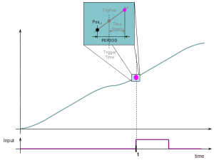 Trigger Functions Usage